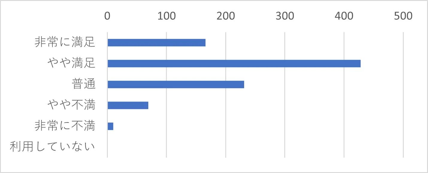 Q5　J-MOTTOサービスの満足度をお選びください。