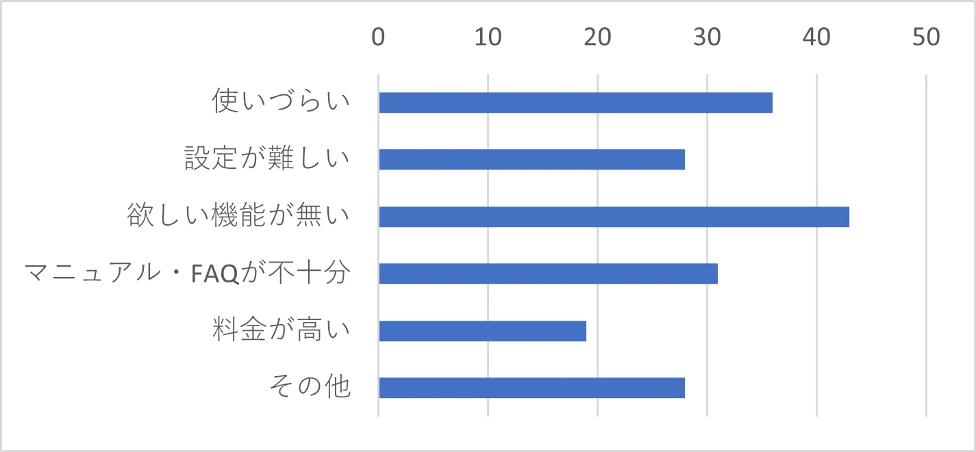 Q6　Q5で「非常に不満・やや不満」を選択した方は、その理由に当てはまるものをすべてお選びください。（複数選択可）