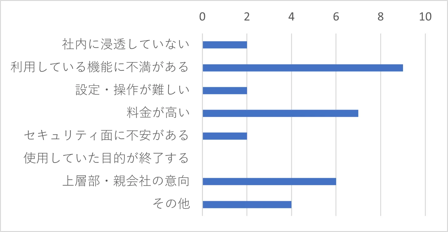 Q8　Q7で「可能性が低い・退会を検討している」を選択した方は、その理由をお聞かせください。