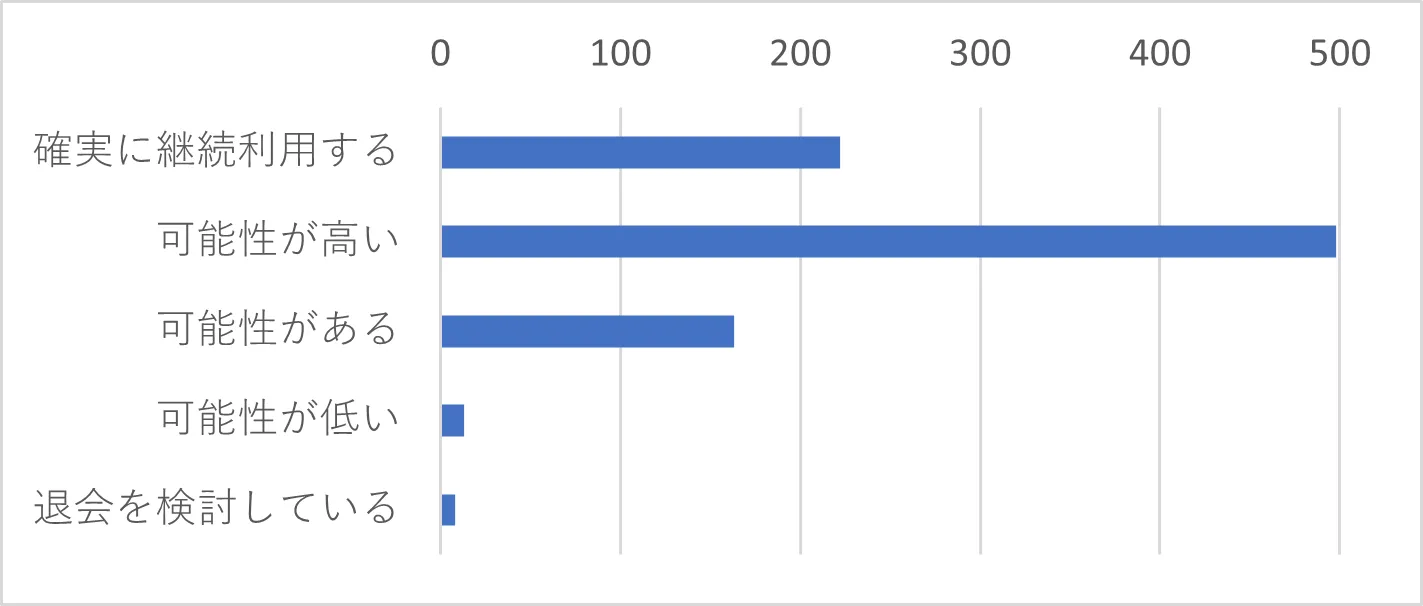 Q7　今後J-MOTTOを継続してご利用いただけますか。