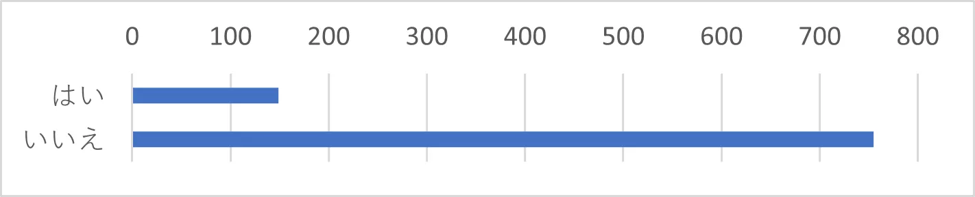 Q10　あなたの会社で導入しているサービスでは、多要素認証（MFA)を利用していますか。