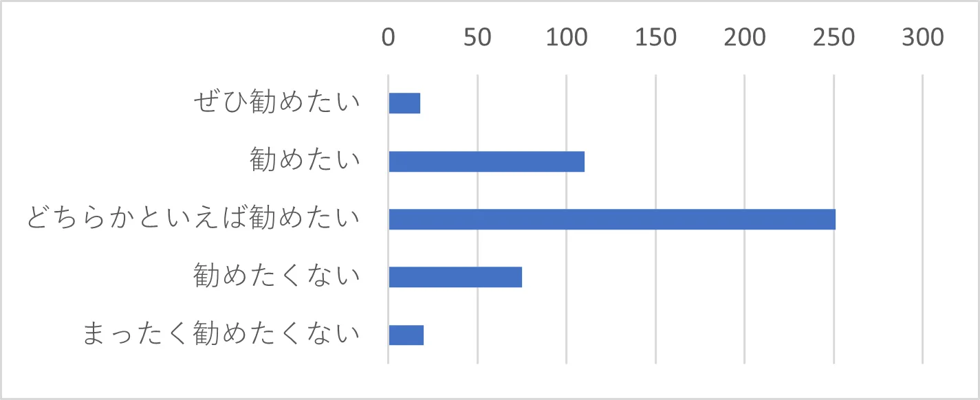 Q13-2　Q13で「iOS版を利用している・Android版を利用している」を選択した方は、スマートフォンアプリ「J-MOTTOグループウェア」の利用を他のユーザーに勧めたいと思いますか。