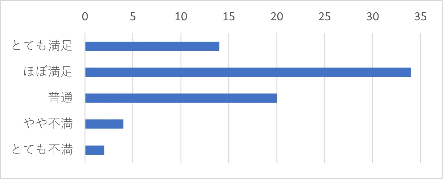 Q17-12　Q17で「チャット」を選択された方は、その時のサポートセンターの対応を総合的に評価するといかがでしたか。