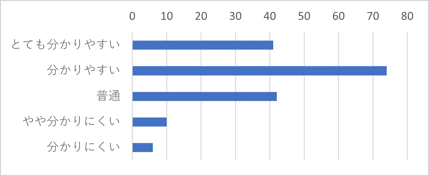Q17-2　Q17で「電話」を選択された方は、オペレーターの説明はわかりやすい表現でしたか。
