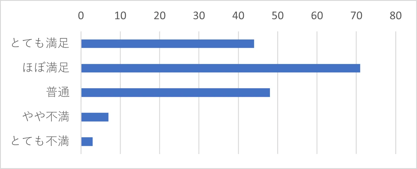 Q17-3　Q17で「電話」を選択した方は、電話の音声（音質、聞こえ方）についてお聞かせください。