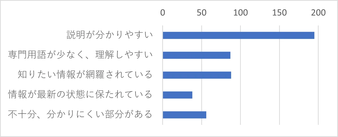 Q18-1　FAQの内容について、当てはまるものをすべてお選びください。（複数選択可）