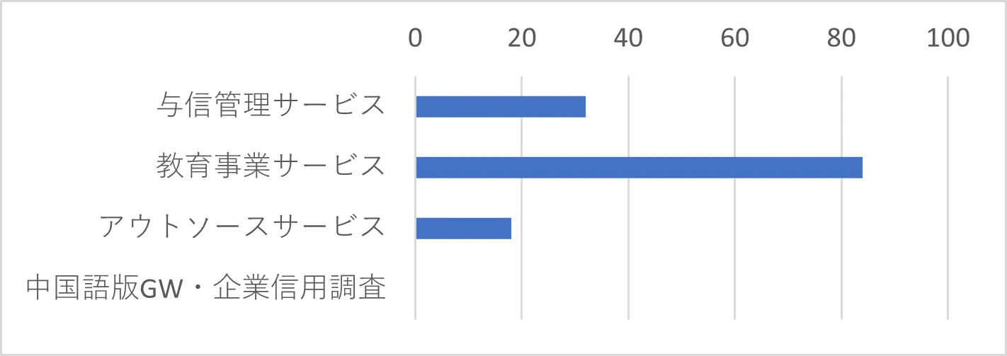 Q22　グループ会社のサービスについて、ご案内を希望されるものがあればお選びください。（複数選択可）
