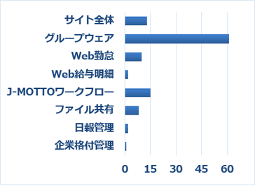 Q4-1 Q3で「非常に不満・やや不満」を選択した方は、その理由に当てはまるサービスをすべてお選びください。(複数選択可)