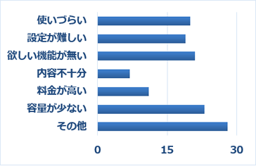 Q4-2 Q3で「非常に不満・やや不満」を選択した方は、その理由に当てはまるものをすべてお選びください。(複数選択可)