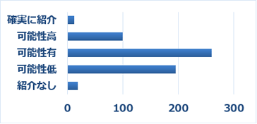 Q6 J-MOTTOのサービスを他の方にご紹介したいと思いますか。