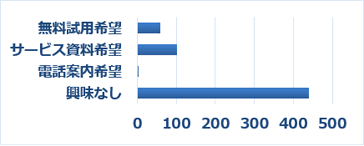 Q8 「ファイル共有」サービスの料金・プランを改訂しました。サービス案内に関するご希望をお聞かせください。(複数選択可)