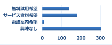 Q9 今冬以降、新サービス「desknet's Sync」をリリース予定です。サービス案内に関するご希望をお聞かせください。(複数選択可)