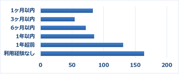 Q12 サポートセンター(電話・メール・チャット)を直近でいつご利用いただきましたか?