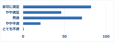 Q14 上記Q12で「1ヶ月以内」「3ヶ月以内」「6ヶ月以内」を選択した方は、その時のサポートセンターの対応についてお聞かせください。