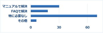 Q16 上記Q12で「電話・メール・チャットのどちらも使ったことがない」を選択した方は、サポートセンターを利用しなかった理由をお聞かせください。(複数選択可)