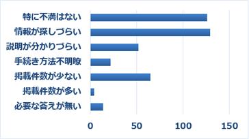 Q18 上記Q17で「ある」を選択した方は、FAQについてのご意見をお聞かせください。(複数選択可)