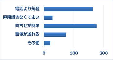 Q22 Q21で「思う」を選択した方は、その理由に当てはまるものをすべてお選びください。(複数選択可)