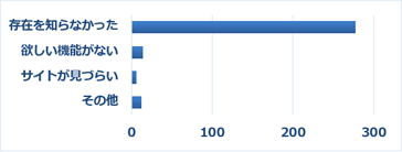Q27 Q26で「利用したことがない」を選択した方はその理由に当てはまるものをお選びください。(複数選択可)