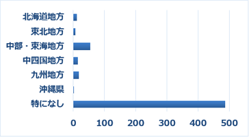 Q28 J-MOTTOではグループウェアの無料セミナーを東京・大阪で毎月開催しています。その他の地方開催についてのご希望をお聞かせください。(複数選択可)