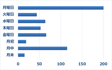 Q29 無料セミナーについて、開催曜日や開催時期のご希望をお聞かせください。(複数選択可)