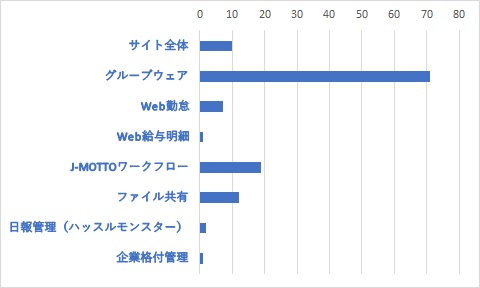Q4-1	Q3で「非常に不満・やや不満」を選択した方は、その理由に当てはまるサービスをすべてお選びください。(複数選択可)