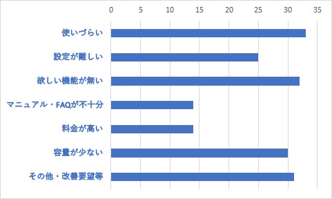 Q4-2	Q3で「非常に不満・やや不満」を選択した方は、その理由に当てはまるものをすべてお選びください。(複数選択可)