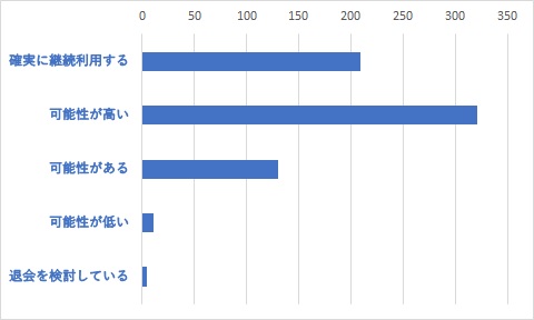 Q5	今後J-MOTTOを継続してご利用いただけますか。