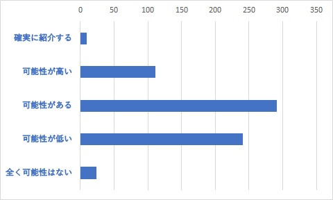 Q6	J-MOTTOのサービスを他の方にご紹介したいと思いますか。