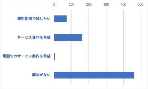 Q8	グループウェアのオプション機能として、紙・メール・Excel主体で行われている非効率な社内業務を社内システム化できる、業務アプリ作成ツール「AppSuite」についてご希望をお聞かせください。(複数選択可)