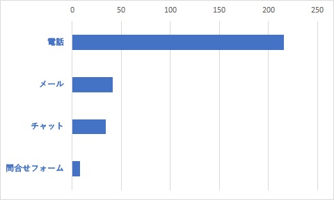 Q10	上記Q9で「1ヶ月以内」「3ヶ月以内」「6ヶ月以内」を選択した方は、ご利用のお問い合わせ方法をお聞かせください。(複数選択可)