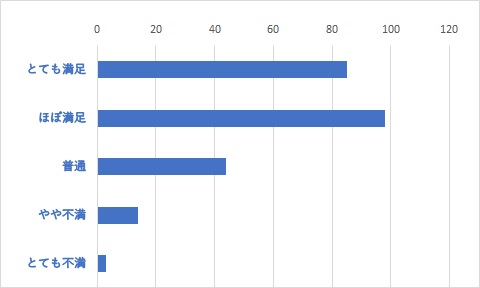 Q11	上記Q9で「1ヶ月以内」「3ヶ月以内」「6ヶ月以内」を選択した方は、その時のサポートセンターの対応についてお聞かせください。