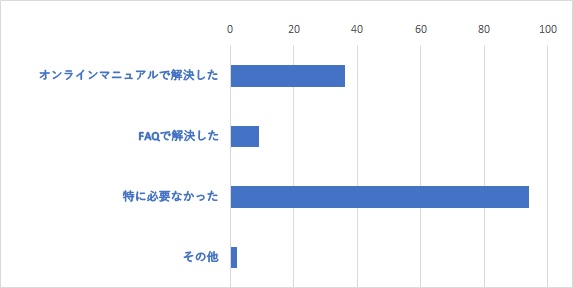 Q13	上記Q9で「電話・メール・チャットのどちらも使ったことがない」を選択した方は、サポートセンターを利用しなかった理由をお聞かせください。(複数選択可)
