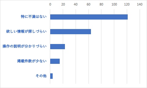 Q17	上記Q15で「ある」を選択した方は、FAQについてのご意見をお聞かせください。(複数選択可)