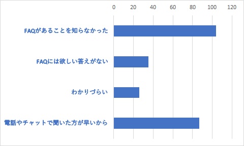 Q19	上記Q15で「ない」を選択した方は、なぜ利用しなかったかをお教えください。(複数選択可)