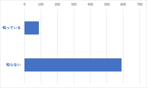 Q21	管理者ユーザー様向けの動画マニュアルがあることはご存知でしょうか?