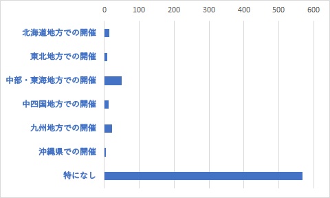 Q26	J-MOTTOではグループウェアの無料セミナーを東京・大阪で毎月開催しています。その他の地方開催についてのご希望をお聞かせください。(複数選択可)