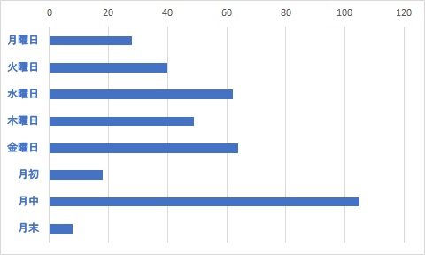 Q27	無料セミナーについて、開催曜日や開催時期のご希望をお聞かせください。(複数選択可)