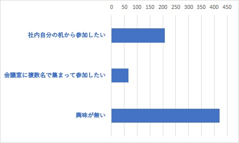 Q28	インターネット環境があれば、自席や自社の会議室などから参加できる「グループウェア無料ウェブセミナー(ウェビナー)」についてお聞きします。どのような形態であれば参加してみたいですか。(複数選択可)