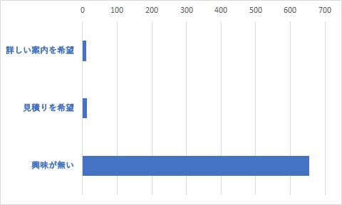 Q29	グループウェアセミナーの講師が、直接お邪魔して出張セミナーを行なう有料の導入支援のメニューがございます。ご希望をお聞かせください。(複数選択可)