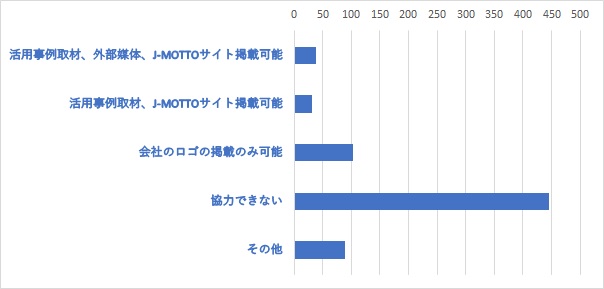 Q30	J-MOTTOでは活用事例の取材を随時行っております。取材とサイト等への掲載にご協力いただけますか。(複数選択可)