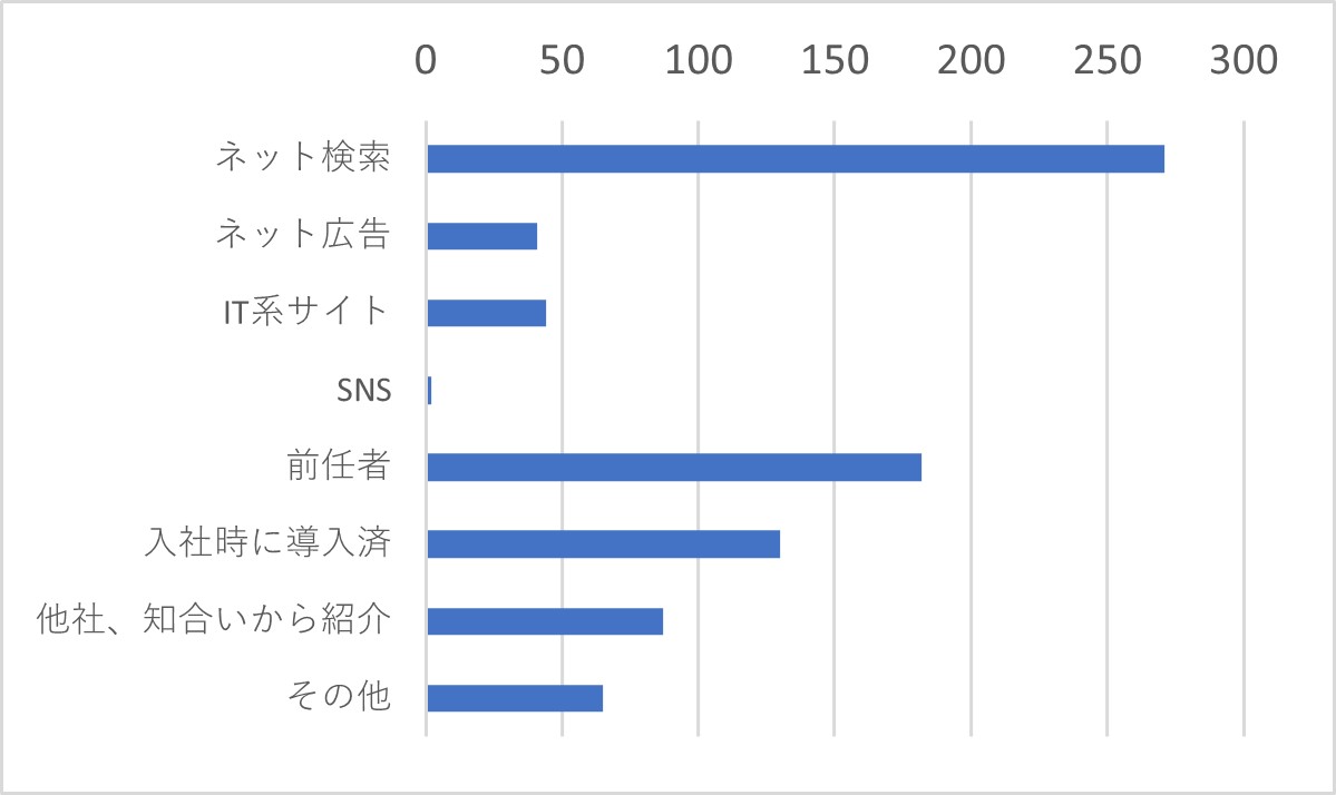 Q1	J-MOTTOサービスを知っていただいたきっかけをお選びください。(複数選択可)