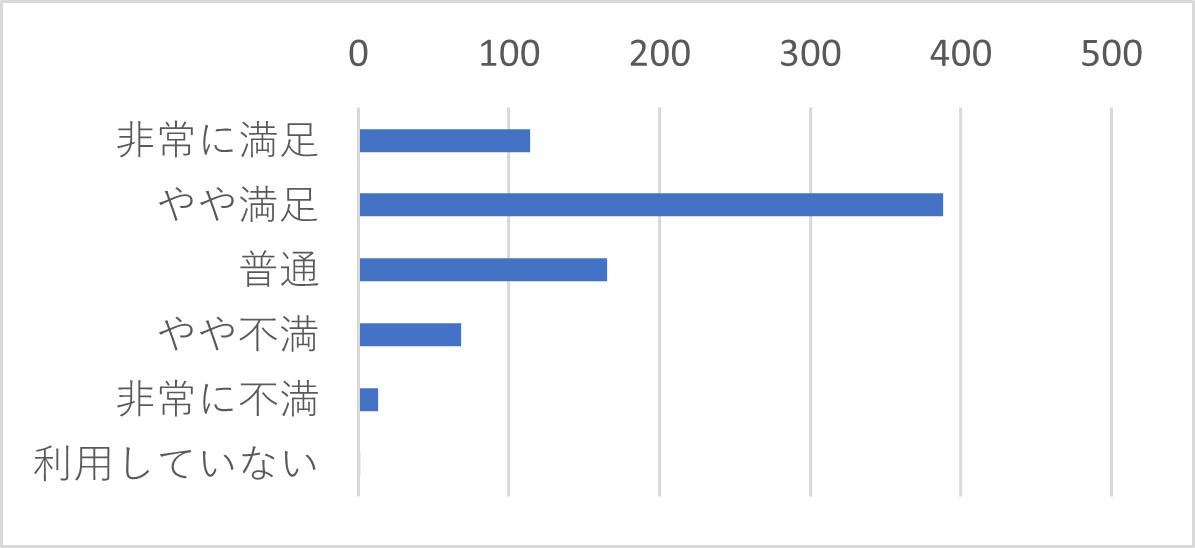 Q3	J-MOTTOサービスの満足度をお選びください。