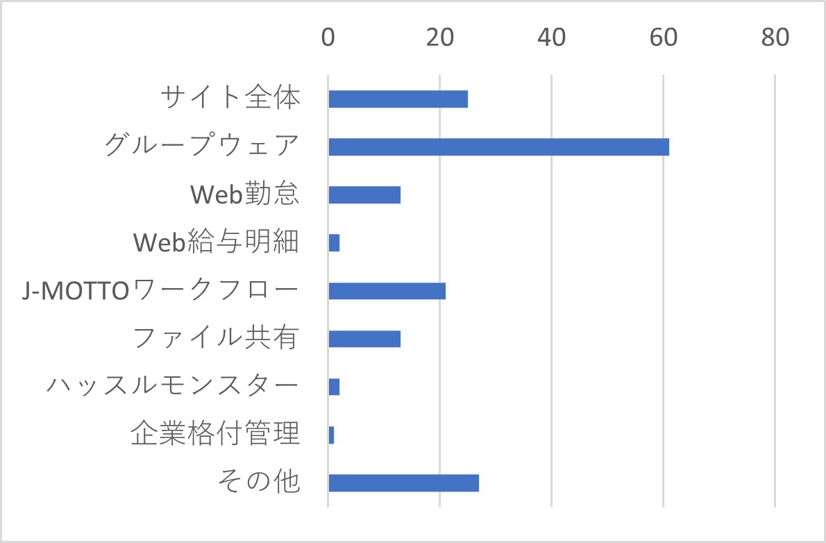 Q4-1	Q3で「非常に不満・やや不満」を選択した方は、その理由に当てはまるサービスをすべてお選びください。(複数選択可)