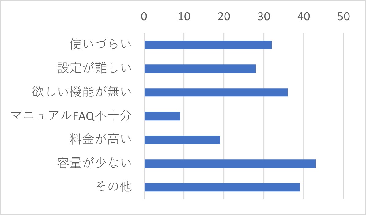 Q4-2	Q3で「非常に不満・やや不満」を選択した方は、その理由に当てはまるものをすべてお選びください。(複数選択可)