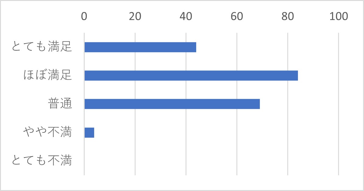 Q13 上記Q12で「電話」を選択された方は、繋がりやすさ(繋がるまでの待ち時間)についてお聞かせください。