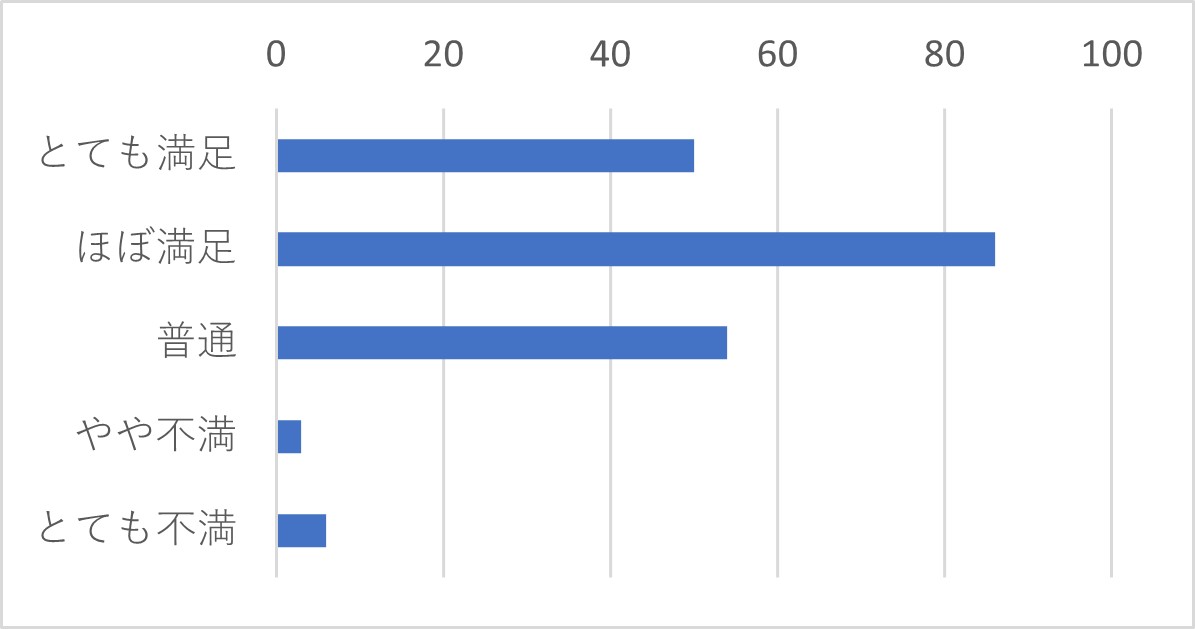 Q14 上記Q12で「電話」を選択された方は、オペレーターの説明はわかりやすい表現でしたか?