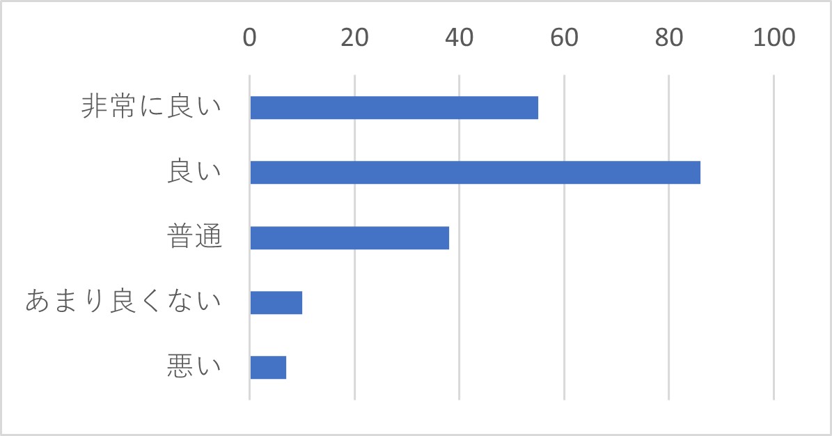 Q15 上記Q12で「電話」を選択された方は、その時のサポートセンターの対応を総合的に評価するといかがでしたか?
