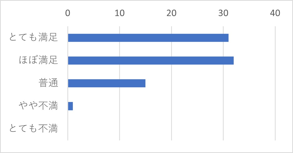 Q18 上記Q12で「チャット」を選択された方は、オペレーターの説明はわかりやすい表現でしたか?