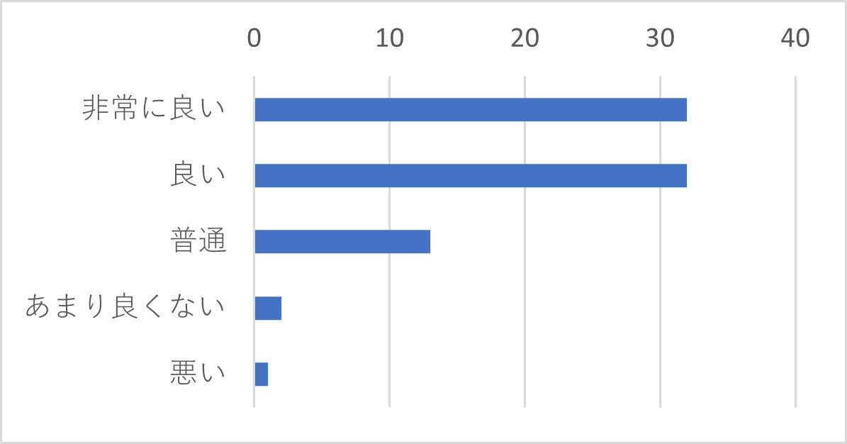 Q19 上記Q12で「チャット」を選択された方は、その時のサポートセンターの対応を総合的に評価するといかがでしたか?
