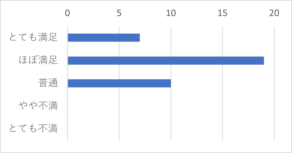 Q22 上記Q12で「メール」を選択された方は、オペレーターの説明はわかりやすい表現でしたか?